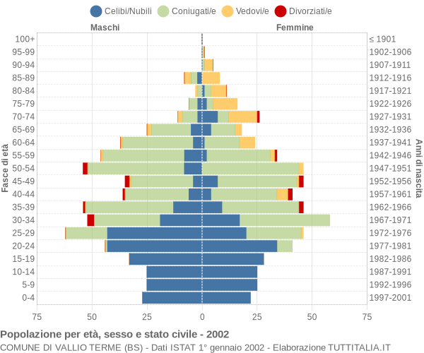 Grafico Popolazione per età, sesso e stato civile Comune di Vallio Terme (BS)