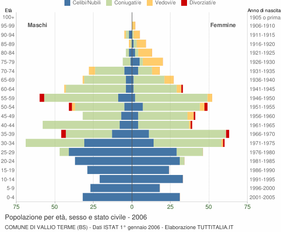 Grafico Popolazione per età, sesso e stato civile Comune di Vallio Terme (BS)