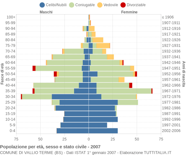 Grafico Popolazione per età, sesso e stato civile Comune di Vallio Terme (BS)