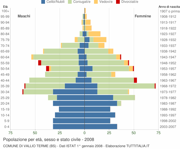 Grafico Popolazione per età, sesso e stato civile Comune di Vallio Terme (BS)