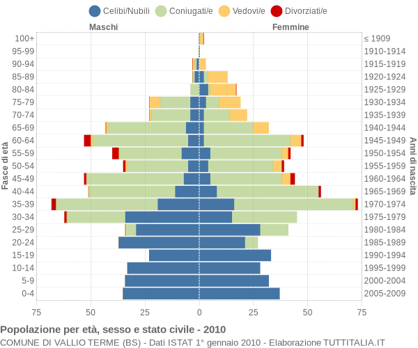 Grafico Popolazione per età, sesso e stato civile Comune di Vallio Terme (BS)