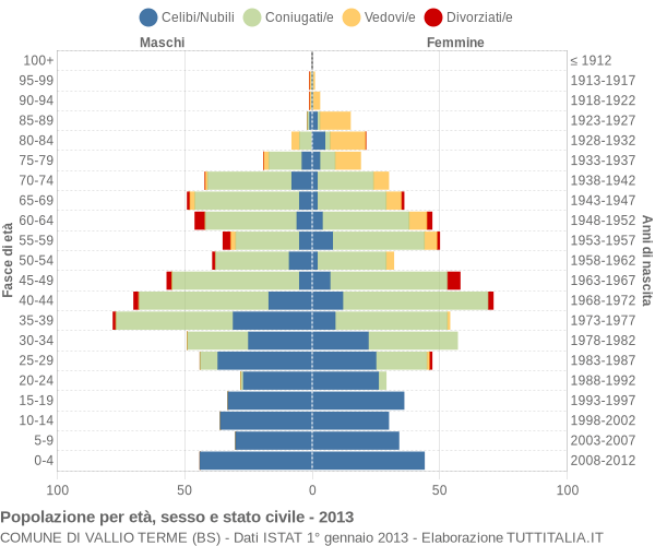 Grafico Popolazione per età, sesso e stato civile Comune di Vallio Terme (BS)