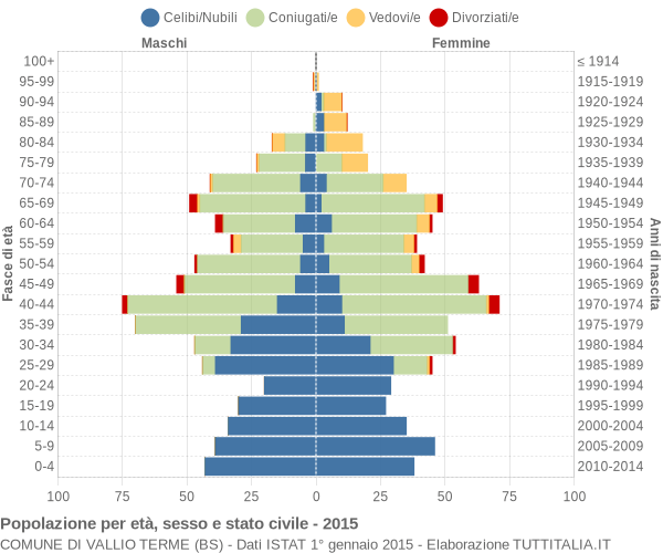 Grafico Popolazione per età, sesso e stato civile Comune di Vallio Terme (BS)