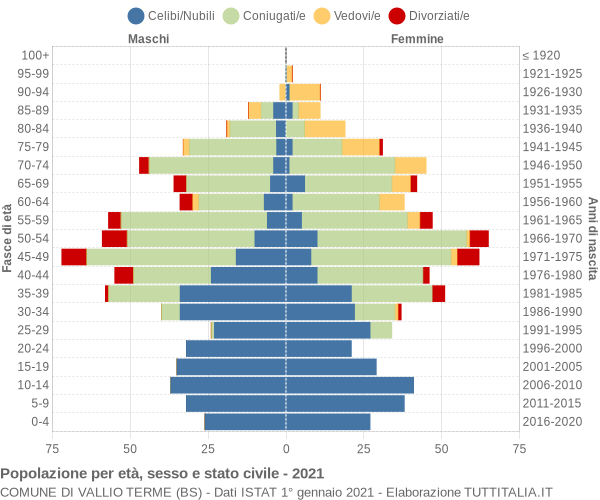 Grafico Popolazione per età, sesso e stato civile Comune di Vallio Terme (BS)