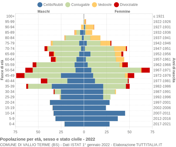 Grafico Popolazione per età, sesso e stato civile Comune di Vallio Terme (BS)