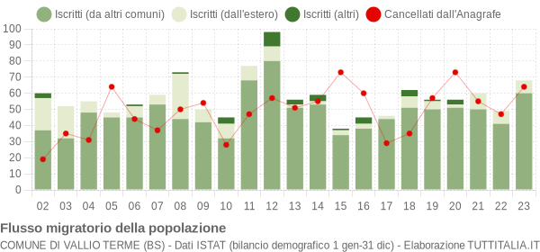 Flussi migratori della popolazione Comune di Vallio Terme (BS)