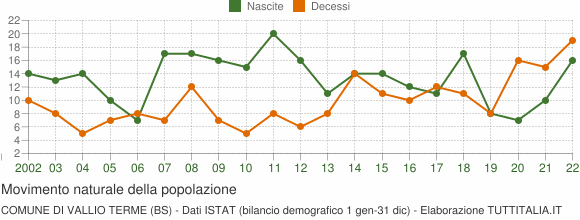 Grafico movimento naturale della popolazione Comune di Vallio Terme (BS)