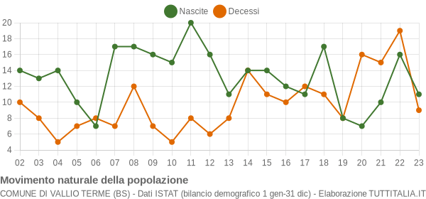 Grafico movimento naturale della popolazione Comune di Vallio Terme (BS)