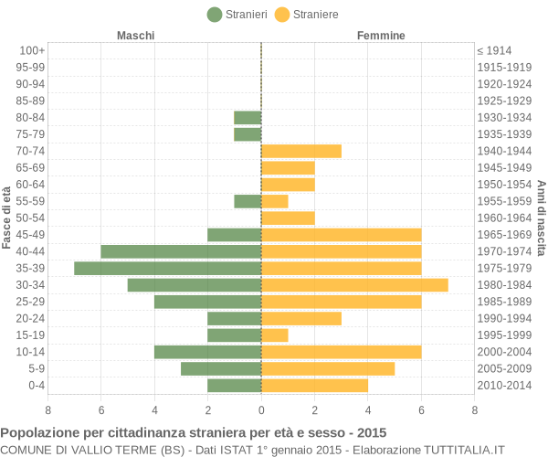 Grafico cittadini stranieri - Vallio Terme 2015