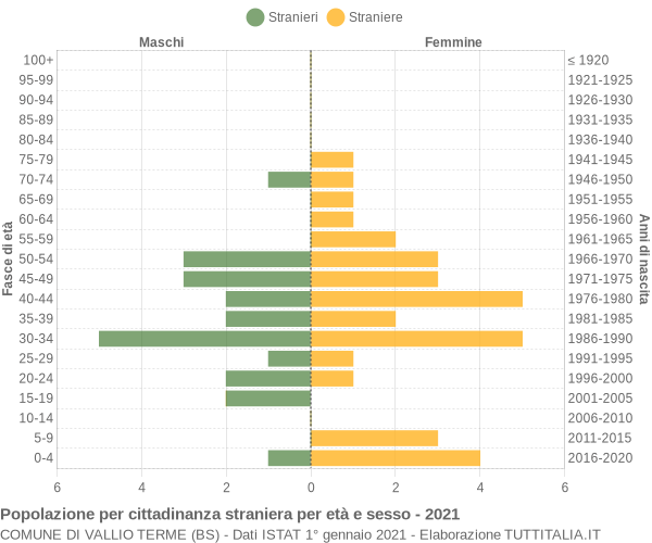 Grafico cittadini stranieri - Vallio Terme 2021