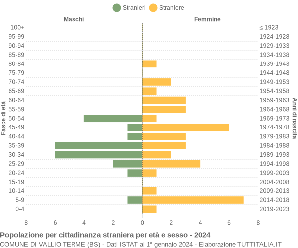 Grafico cittadini stranieri - Vallio Terme 2024