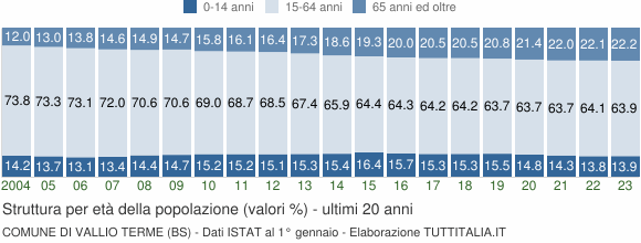 Grafico struttura della popolazione Comune di Vallio Terme (BS)