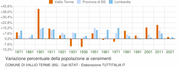 Grafico variazione percentuale della popolazione Comune di Vallio Terme (BS)