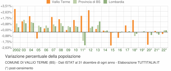 Variazione percentuale della popolazione Comune di Vallio Terme (BS)