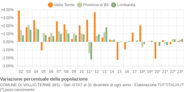 Variazione percentuale della popolazione Comune di Vallio Terme (BS)