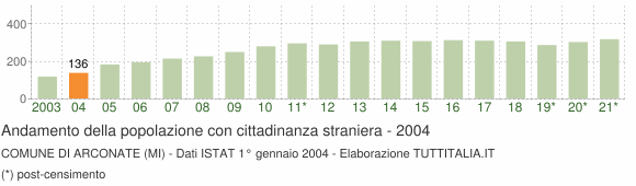 Grafico andamento popolazione stranieri Comune di Arconate (MI)
