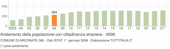 Grafico andamento popolazione stranieri Comune di Arconate (MI)