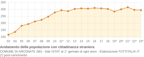 Andamento popolazione stranieri Comune di Arconate (MI)