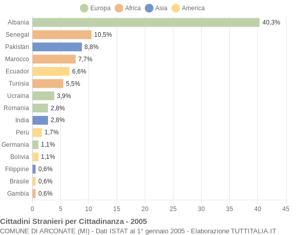 Grafico cittadinanza stranieri - Arconate 2005