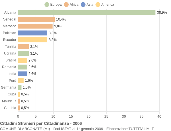 Grafico cittadinanza stranieri - Arconate 2006