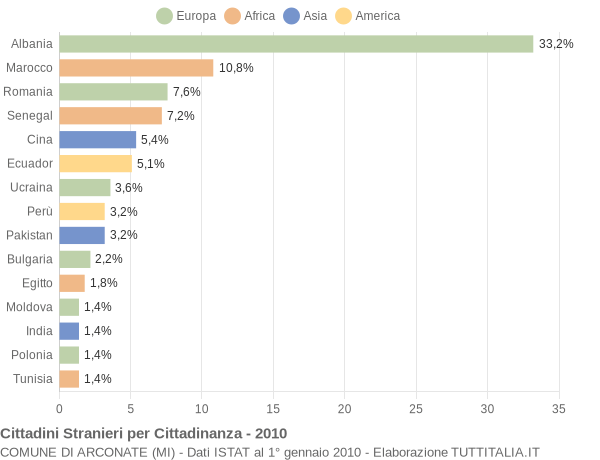 Grafico cittadinanza stranieri - Arconate 2010