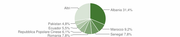 Grafico cittadinanza stranieri - Arconate 2011