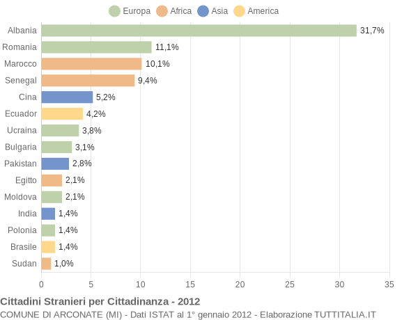 Grafico cittadinanza stranieri - Arconate 2012