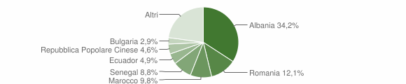 Grafico cittadinanza stranieri - Arconate 2014
