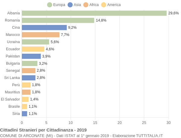 Grafico cittadinanza stranieri - Arconate 2019