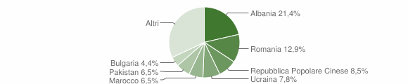 Grafico cittadinanza stranieri - Arconate 2023