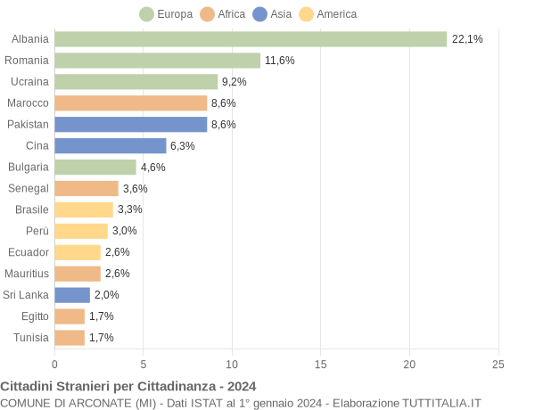 Grafico cittadinanza stranieri - Arconate 2024