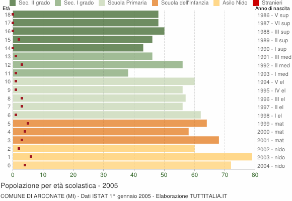 Grafico Popolazione in età scolastica - Arconate 2005