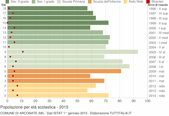 Grafico Popolazione in età scolastica - Arconate 2015