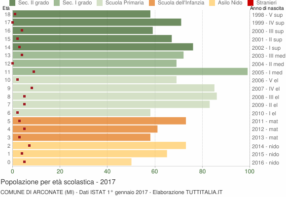 Grafico Popolazione in età scolastica - Arconate 2017