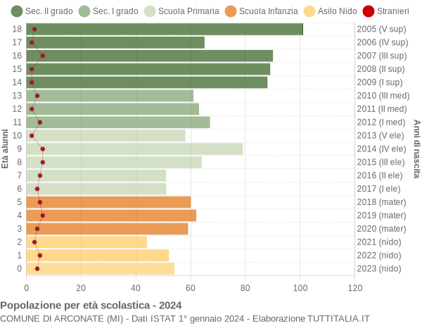 Grafico Popolazione in età scolastica - Arconate 2024