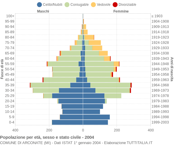 Grafico Popolazione per età, sesso e stato civile Comune di Arconate (MI)