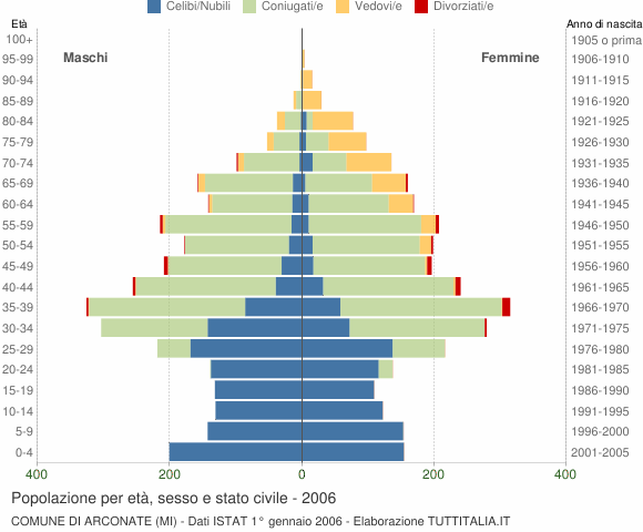 Grafico Popolazione per età, sesso e stato civile Comune di Arconate (MI)