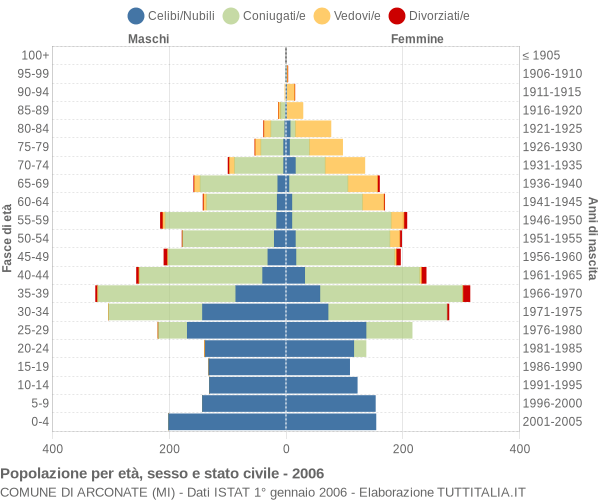 Grafico Popolazione per età, sesso e stato civile Comune di Arconate (MI)