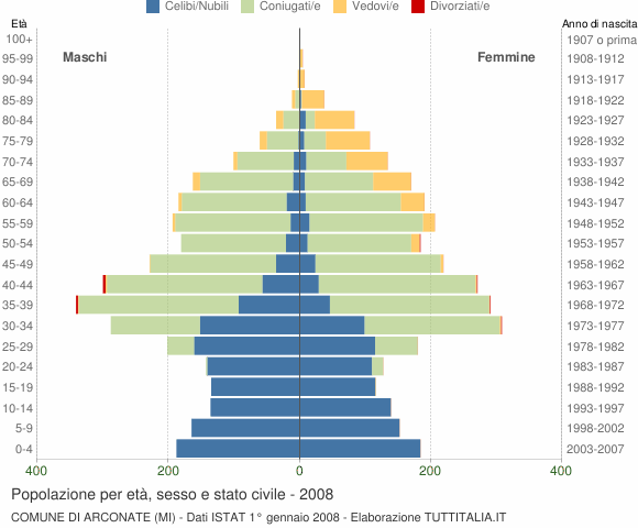 Grafico Popolazione per età, sesso e stato civile Comune di Arconate (MI)