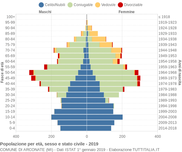 Grafico Popolazione per età, sesso e stato civile Comune di Arconate (MI)