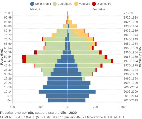 Grafico Popolazione per età, sesso e stato civile Comune di Arconate (MI)