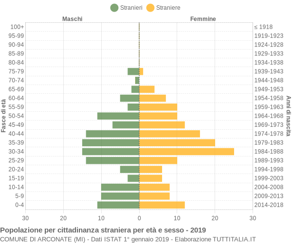 Grafico cittadini stranieri - Arconate 2019