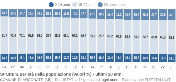 Grafico struttura della popolazione Comune di Arconate (MI)