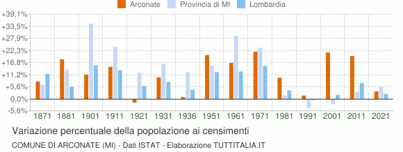 Grafico variazione percentuale della popolazione Comune di Arconate (MI)