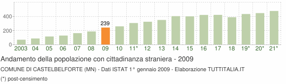 Grafico andamento popolazione stranieri Comune di Castelbelforte (MN)