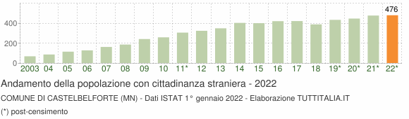 Grafico andamento popolazione stranieri Comune di Castelbelforte (MN)