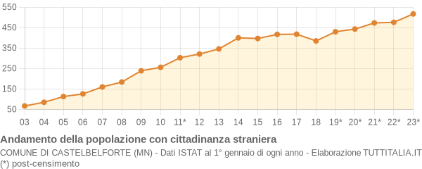 Andamento popolazione stranieri Comune di Castelbelforte (MN)