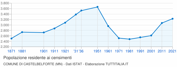 Grafico andamento storico popolazione Comune di Castelbelforte (MN)