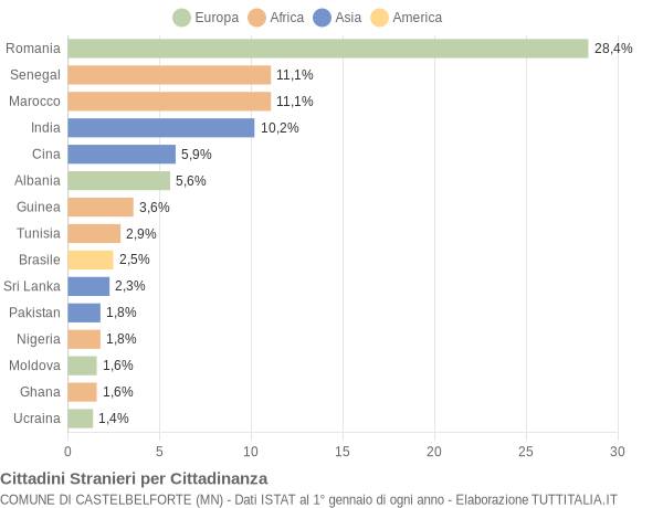 Grafico cittadinanza stranieri - Castelbelforte 2020