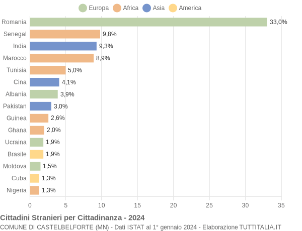 Grafico cittadinanza stranieri - Castelbelforte 2024